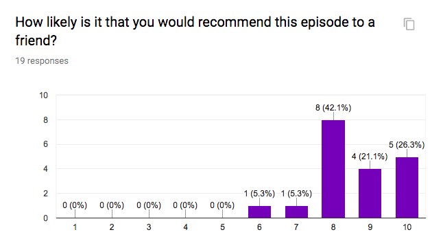 A bar chart showing how people responded to the classic \