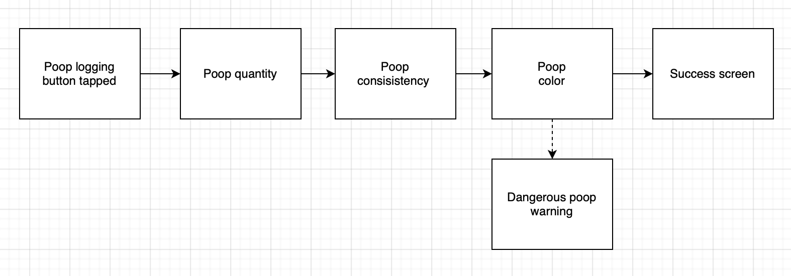 Flowchart showing user's progress through logging a new baby poop