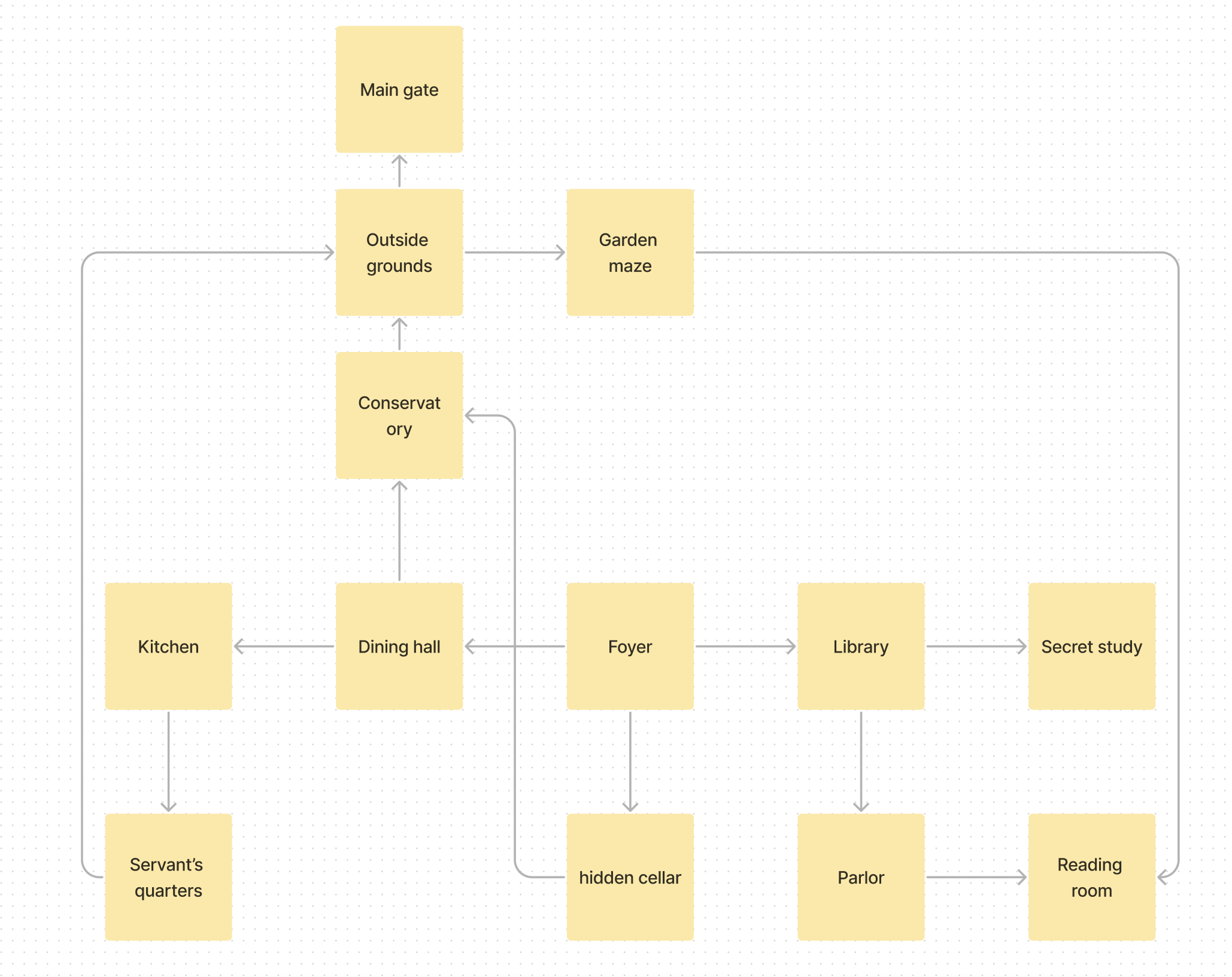 A flowchart showing the network of rooms in the game.